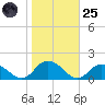 Rappahannock Light tide chart for Tuesday, October 25, 2022