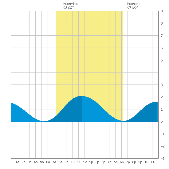 Rappahannock Light tide chart for Wednesday, October 26, 2022