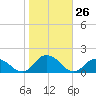 Rappahannock Light tide chart for Wednesday, October 26, 2022