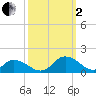 Rappahannock Light tide chart for Sunday, October 2, 2022