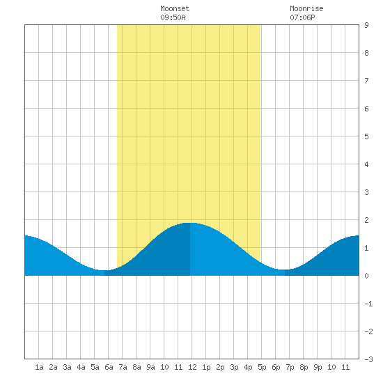 Rappahannock Light tide chart for Friday, November 11, 2022