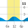 Rappahannock Light tide chart for Friday, November 11, 2022