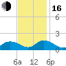 Rappahannock Light tide chart for Wednesday, November 16, 2022