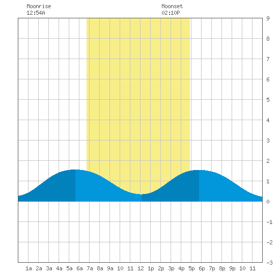 Rappahannock Light tide chart for Friday, November 18, 2022