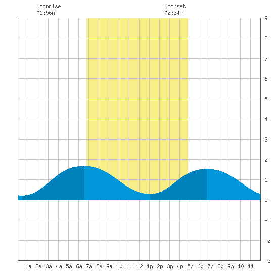 Rappahannock Light tide chart for Saturday, November 19, 2022