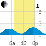 Rappahannock Light tide chart for Tuesday, November 1, 2022