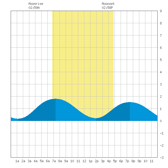 Rappahannock Light tide chart for Sunday, November 20, 2022