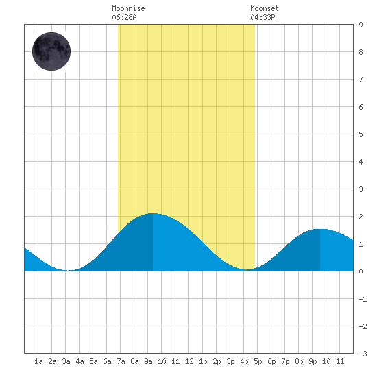 Rappahannock Light tide chart for Wednesday, November 23, 2022
