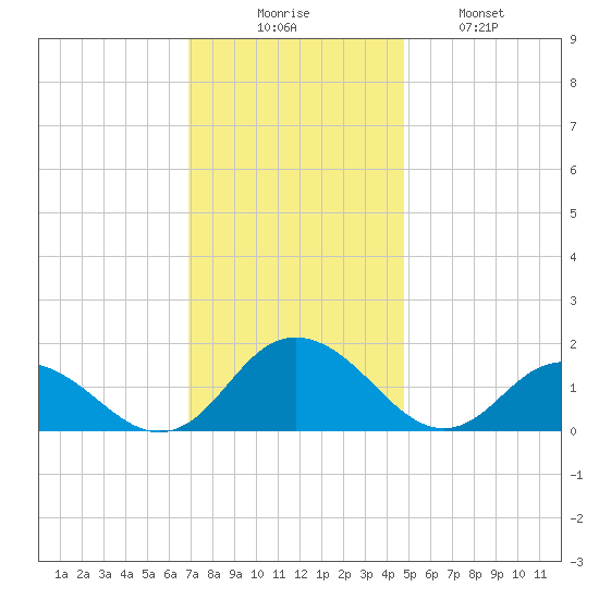 Rappahannock Light tide chart for Saturday, November 26, 2022