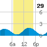 Rappahannock Light tide chart for Tuesday, November 29, 2022