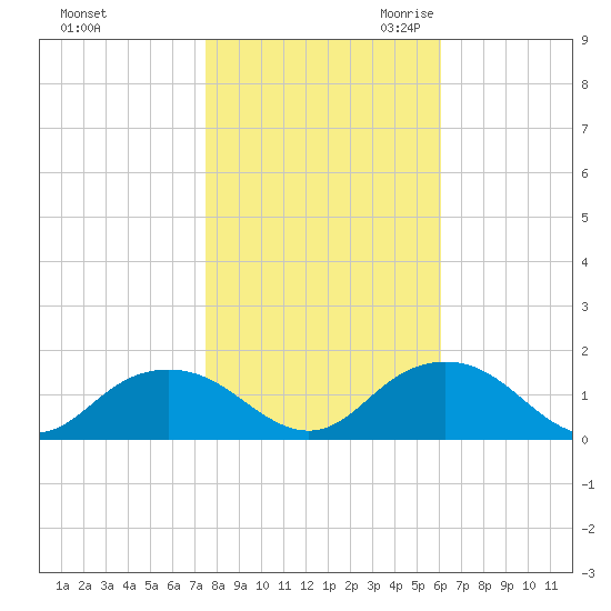 Rappahannock Light tide chart for Wednesday, November 2, 2022