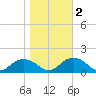 Rappahannock Light tide chart for Wednesday, November 2, 2022
