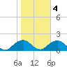 Rappahannock Light tide chart for Friday, November 4, 2022