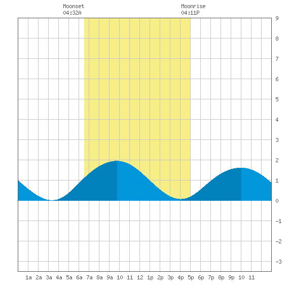 Rappahannock Light tide chart for Sunday, November 6, 2022
