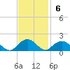 Rappahannock Light tide chart for Sunday, November 6, 2022