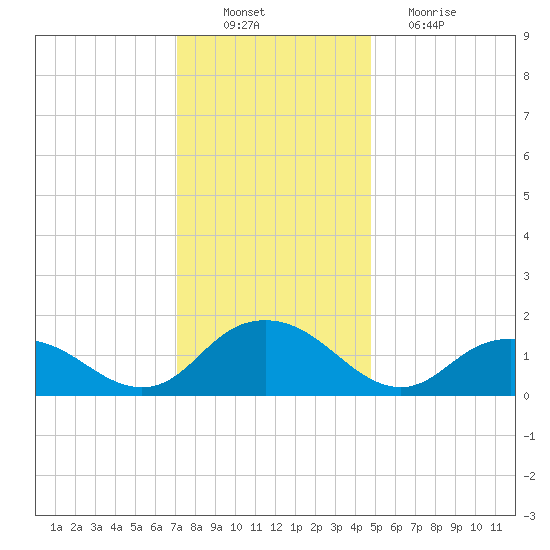 Rappahannock Light tide chart for Saturday, December 10, 2022