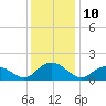 Rappahannock Light tide chart for Saturday, December 10, 2022