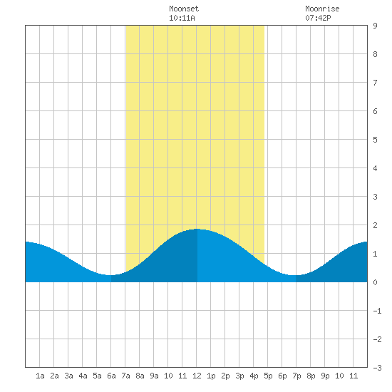 Rappahannock Light tide chart for Sunday, December 11, 2022