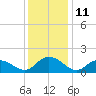 Rappahannock Light tide chart for Sunday, December 11, 2022