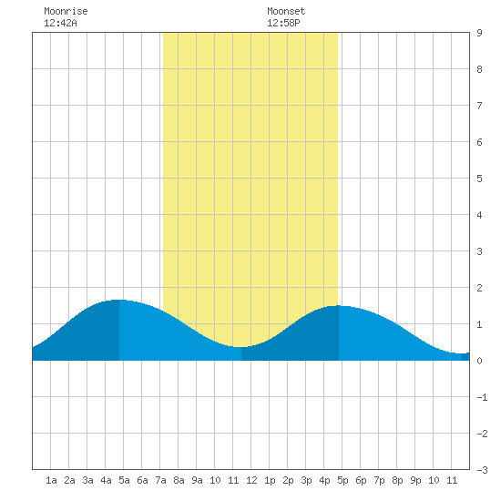 Rappahannock Light tide chart for Saturday, December 17, 2022