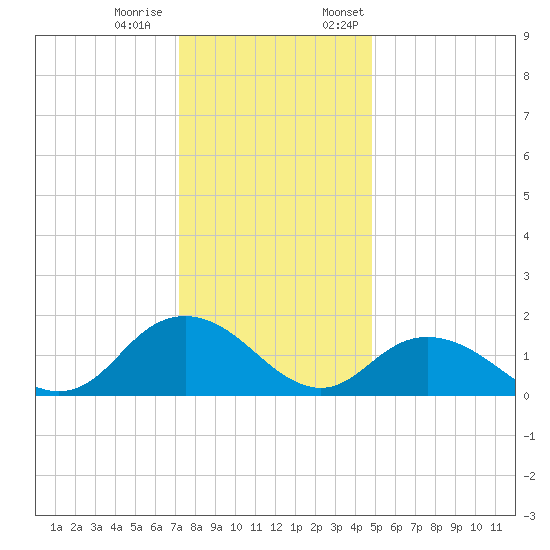 Rappahannock Light tide chart for Tuesday, December 20, 2022