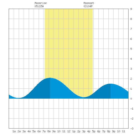 Rappahannock Light tide chart for Wednesday, December 21, 2022