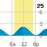 Rappahannock Light tide chart for Sunday, December 25, 2022