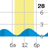 Rappahannock Light tide chart for Wednesday, December 28, 2022