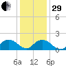 Rappahannock Light tide chart for Thursday, December 29, 2022