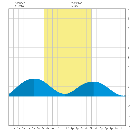 Rappahannock Light tide chart for Saturday, December 31, 2022