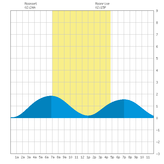 Rappahannock Light tide chart for Saturday, December 3, 2022
