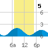 Rappahannock Light tide chart for Monday, December 5, 2022