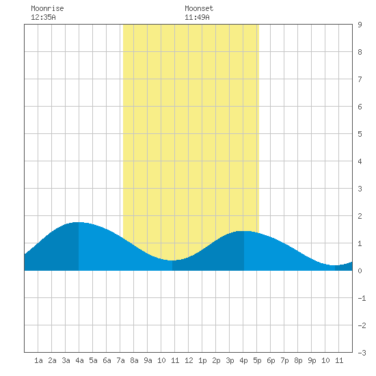 Rappahannock Light tide chart for Sunday, January 15, 2023