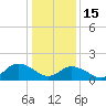 Rappahannock Light tide chart for Sunday, January 15, 2023