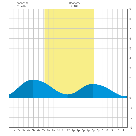 Rappahannock Light tide chart for Monday, January 16, 2023