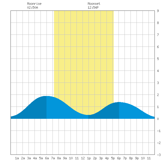 Rappahannock Light tide chart for Tuesday, January 17, 2023