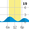 Rappahannock Light tide chart for Thursday, January 19, 2023