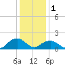 Rappahannock Light tide chart for Sunday, January 1, 2023