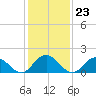 Rappahannock Light tide chart for Monday, January 23, 2023