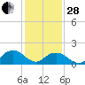 Rappahannock Light tide chart for Saturday, January 28, 2023