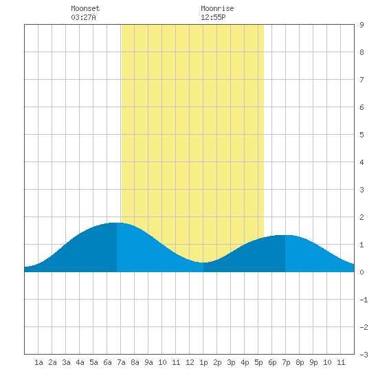 Rappahannock Light tide chart for Tuesday, January 31, 2023