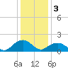 Rappahannock Light tide chart for Tuesday, January 3, 2023