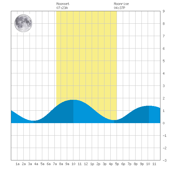 Rappahannock Light tide chart for Friday, January 6, 2023