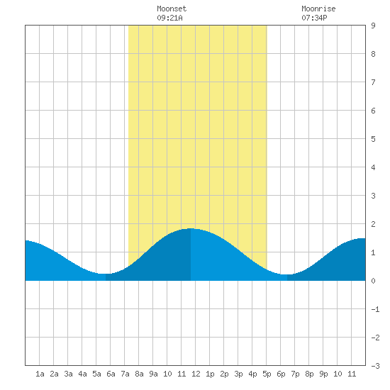 Rappahannock Light tide chart for Monday, January 9, 2023