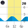 Rappahannock Light tide chart for Monday, February 20, 2023