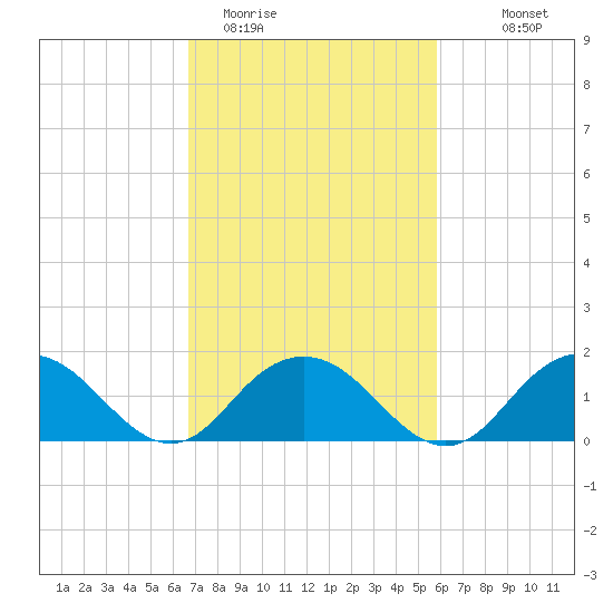 Rappahannock Light tide chart for Wednesday, February 22, 2023