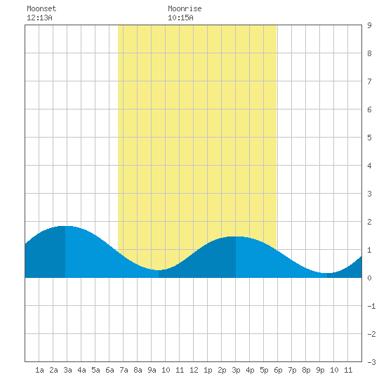Rappahannock Light tide chart for Sunday, February 26, 2023