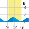 Rappahannock Light tide chart for Monday, February 6, 2023