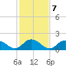 Rappahannock Light tide chart for Tuesday, February 7, 2023