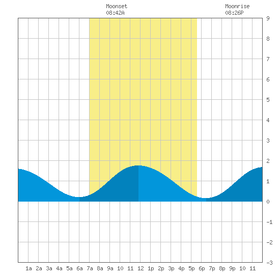 Rappahannock Light tide chart for Wednesday, February 8, 2023